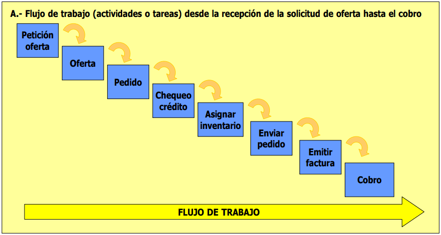 Silos: Flujos de Trabajo