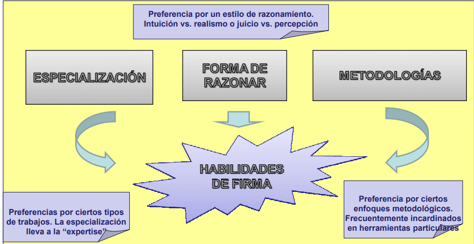 Silos: Habilidades de Firma