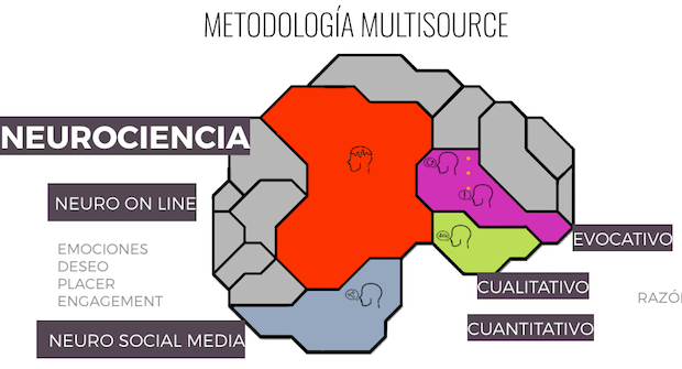 Neurologyca está entre las diez consultoras de neuromarketing más punteras de Europa