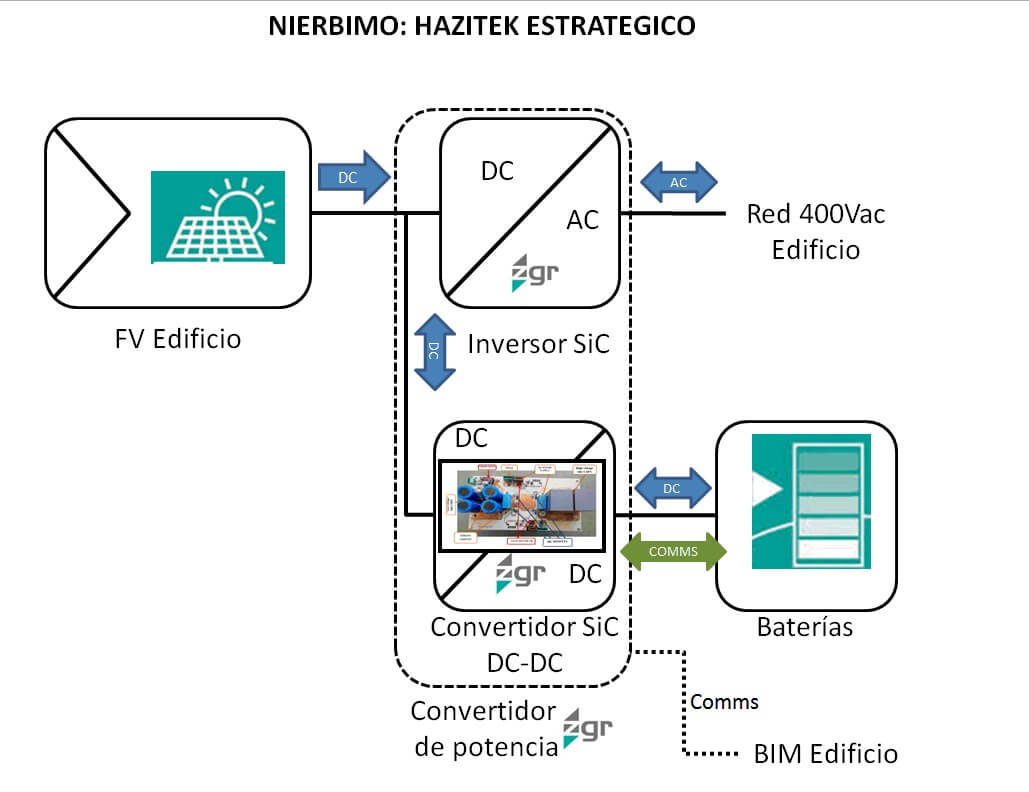 El proyecto Nierbimo impulsa la revolución energética de los edificios para lograr que sean prácticamente autosuficientes