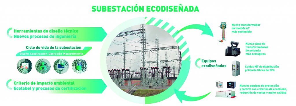 El proyecto Neosub integra el ecodiseño en el sector energético con el desarrollo de subestaciones eléctricas sostenibles y de menor coste