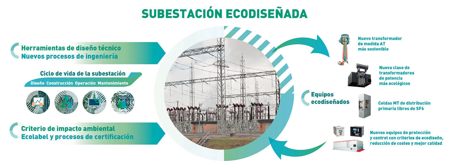 El proyecto Neosub integra el ecodiseño en el sector energético con el desarrollo de subestaciones eléctricas sostenibles y de menor coste