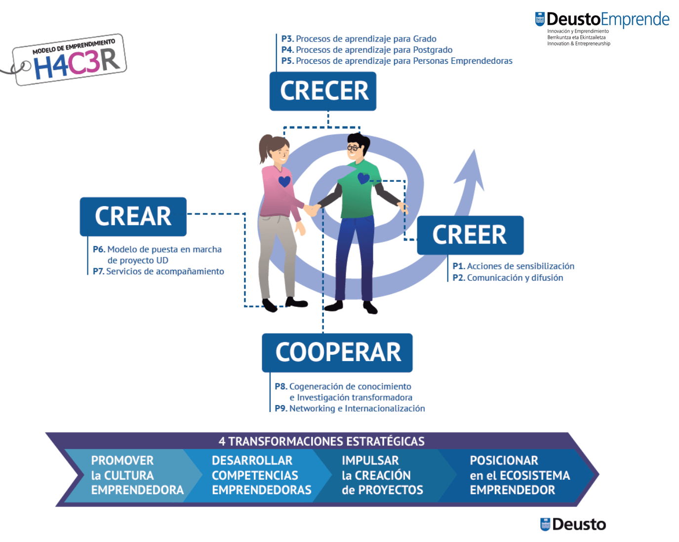 deusto modelo emprendimiento