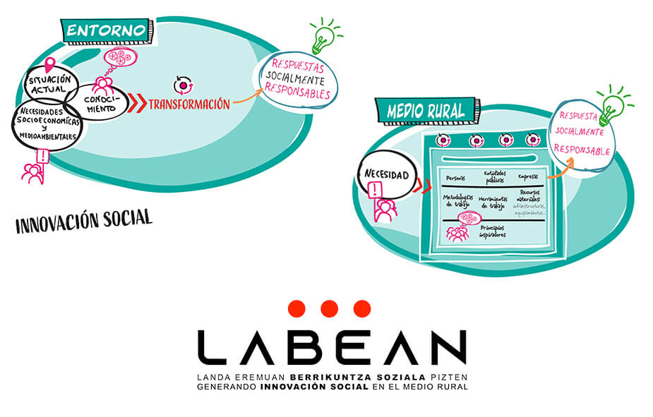 LABEAN INNOVACION SOCIAL