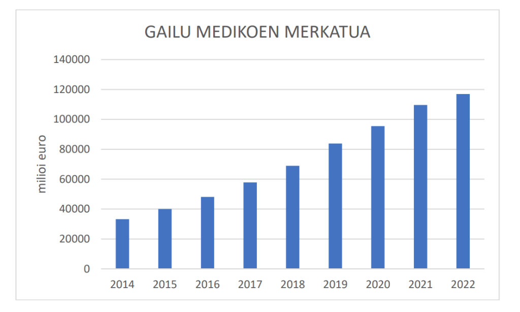 Txinako gailu medikoen merkatuaren bilakaera (2014-2022)
