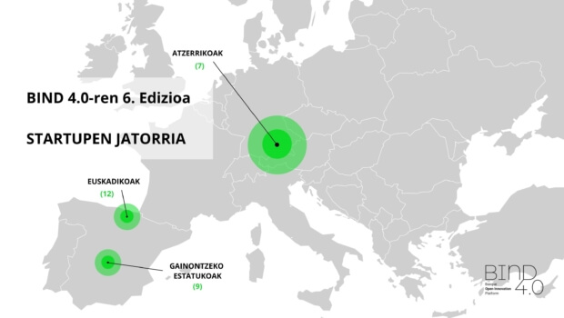 28 startup-ek 33 kontratu lortu dituzte BIND 4.0ren seigarren edizioko trakzio-enpresekin