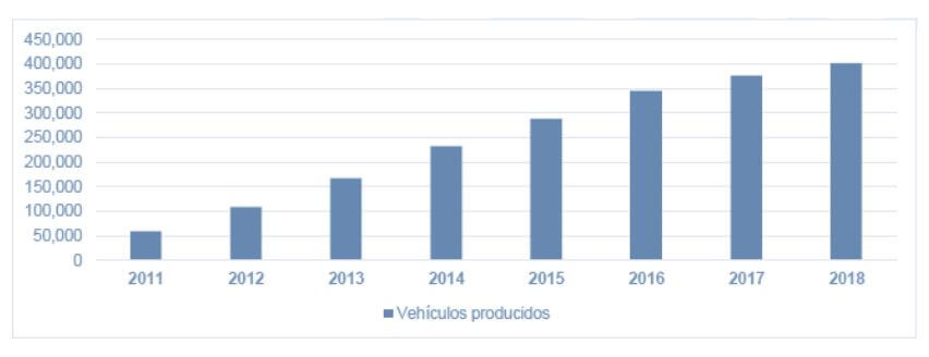 Marokon 2011 eta 2018 bitartean ekoiztutako ibilgailu kopurua