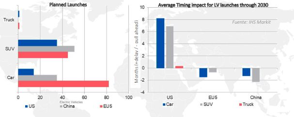 Comparativa de los lanzamientos de vehículos eléctricos entre US, China y EU5