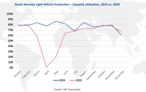 Comparativa de la producción de vehículos ligeros en Norteamérica entre 2019 y 2020