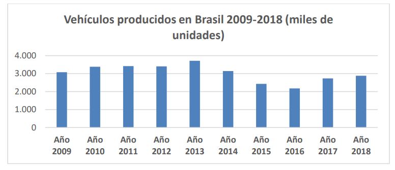 Producción de vehículos en Brasil entre los años 2009 y 2018