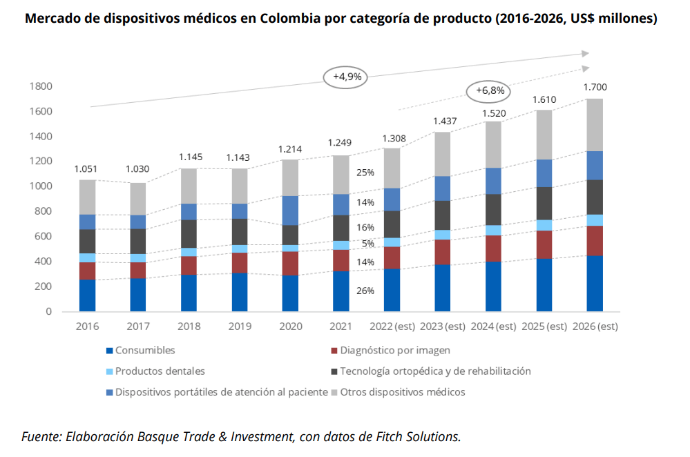 Ventas de dispositivos médicos en Colombia, por categoría de productos (2016-2026)