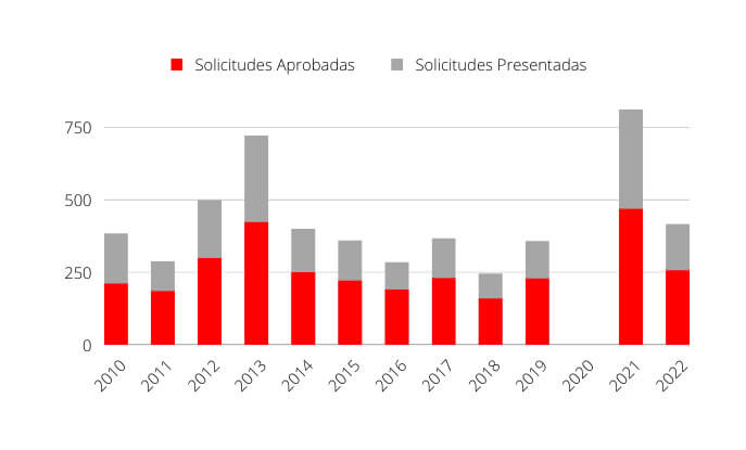 Becas Beint 2023. Solicitudes presentadas y aprobadas