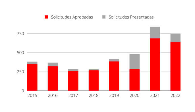 Industria Digitala 2023. Solicitudes presentadas y aprobadas