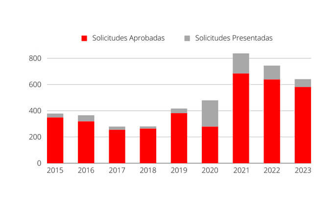 Industria Digitala 2024. Aurkeztutako eta onartutako eskaerak