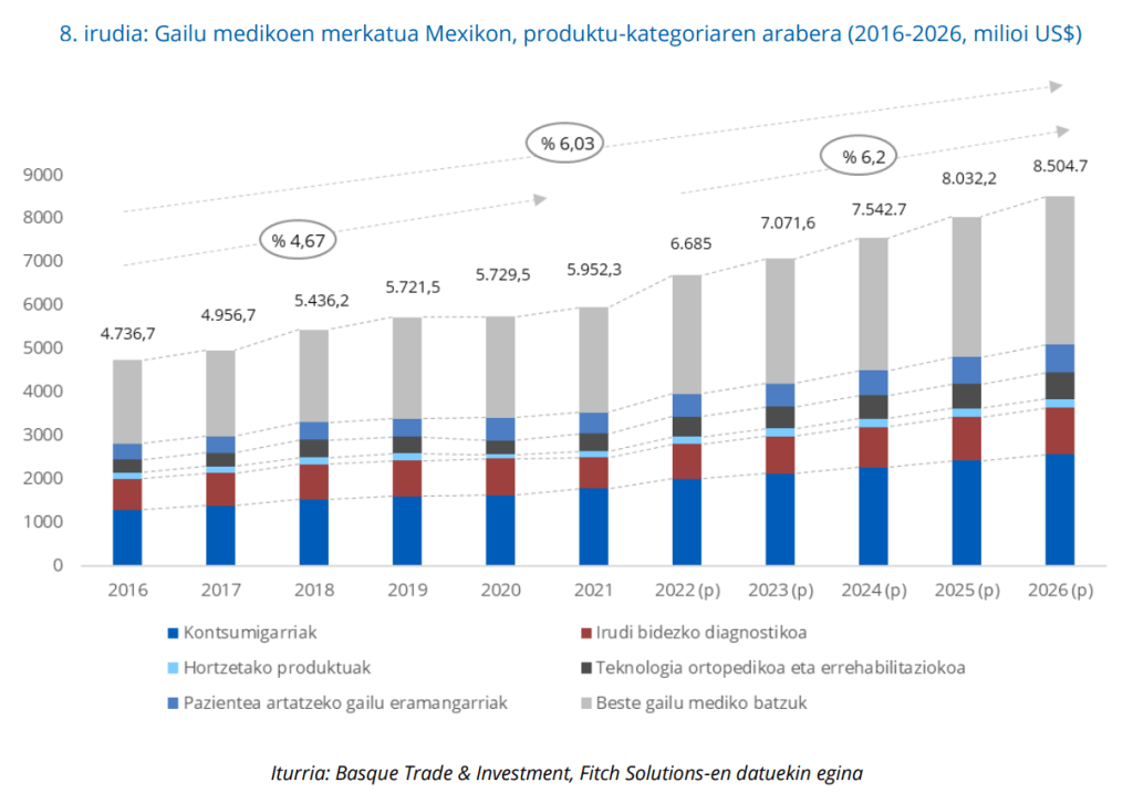 Mexikoko gailu medikoen merkatuaren bilakaera (2016-2026)