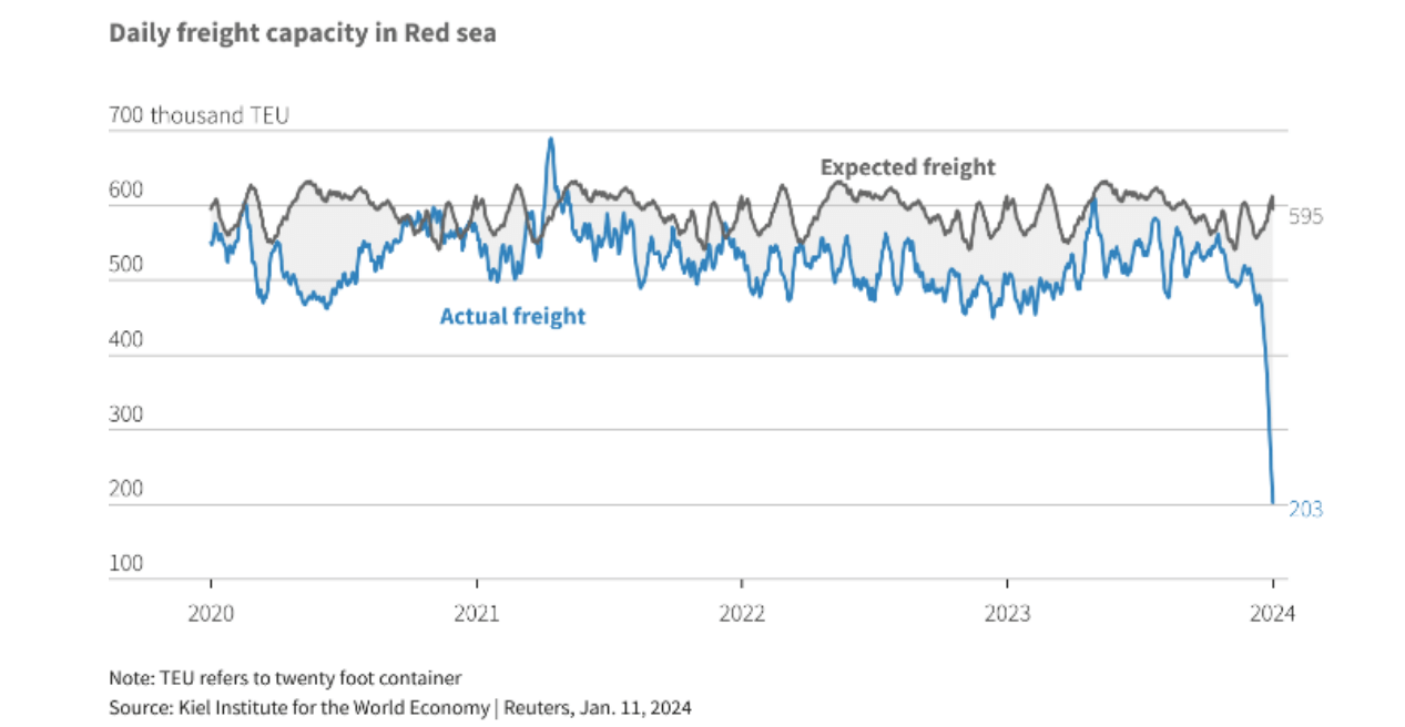 Gráfico sobre la capacidad diaria de transporte de mercancías en el Mar Rojo.