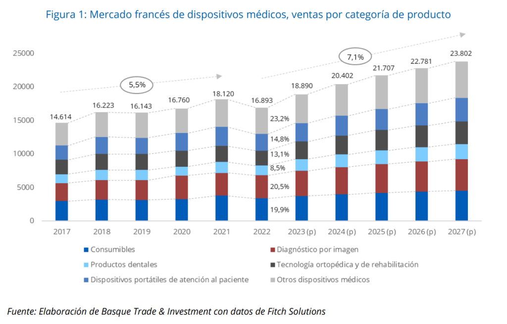 Evolución del mercado de dispositivos médicos en Francia (