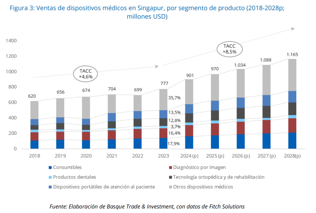 Ventas de dispositivos médicos en Singapur, por segmento de productos.