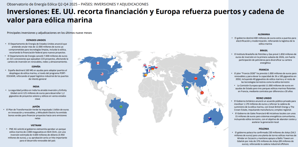 Mapa de inversiones por países del Observatorio de la energía eólica del periodo q2-q4 de 2025