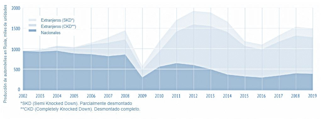 Errusiako automobilgintza ekoizpenaren grafika, 2002 eta 2019 bitartean.