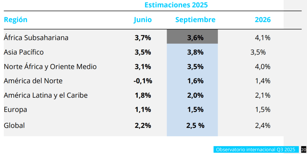 Tabla del Observatorio Internacional con estimaciones de crecimiento para 2025