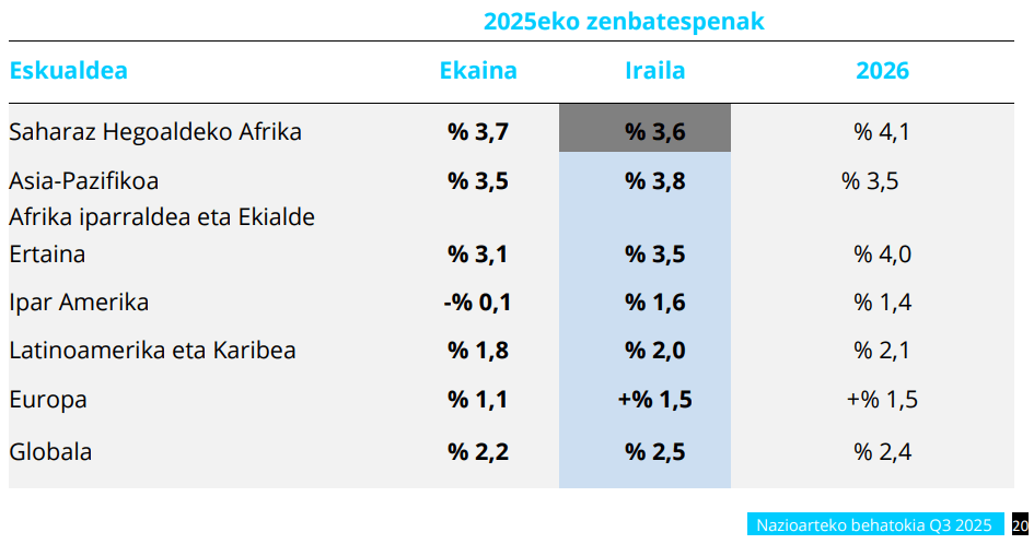 2025 urterako NAzioarteko Behatokiaren zenbatespen taula.
