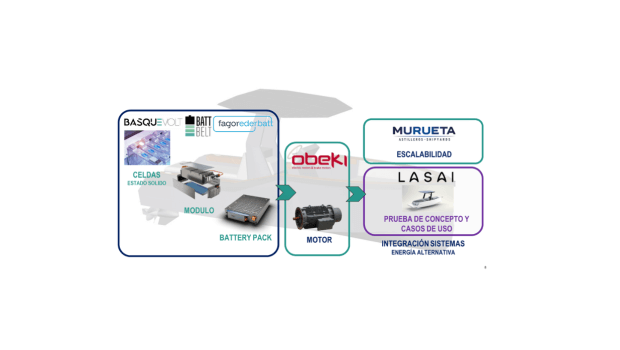 E-MAR impulsa la descarbonización del transporte marítimo con baterías de estado sólido desarrolladas en Euskadi