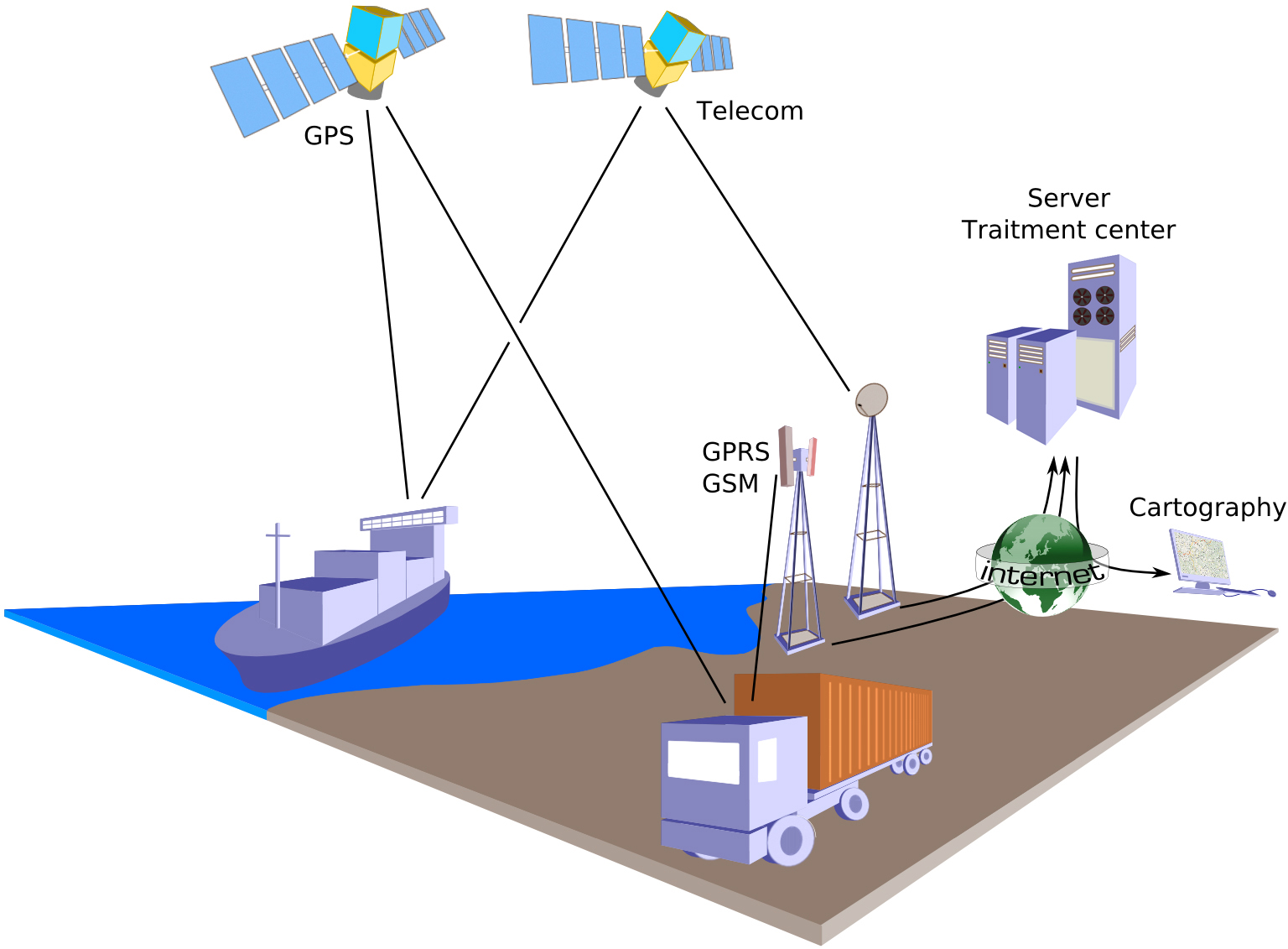 Golokalizazioaren printzipioa; datuak denbora errealean transmititzen dira telekomunikazio-sateliteen edo GSM/GPRS sareen bidez